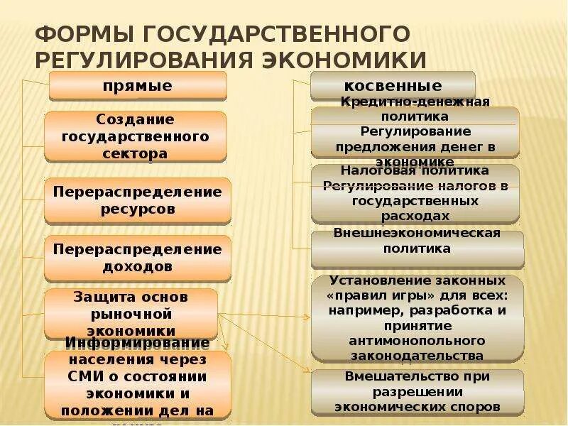 Государственное регулирование экономики. Государственное регулирование страны. Государственное регулирование экономи. Гос регулирование рыночной экономики схема. Формы государственного регулирования.