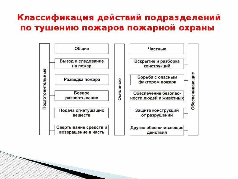 Действия по тушению пожаров. Виды и классификация боевых действий пожарных подразделений.. Классификация боевых действий по тушению пожаров. Классификация боевых действий подразделений пожарной охраны. Виды этапы действий по тушению пожаров.