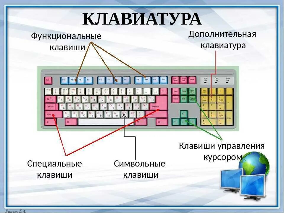 Устройство клавиатуры Назначение клавиш. Функциональные клавиши на клавиатуре. Специальные клавиши на клавиатуре компьютера. Символьные клавиши на клавиатуре. Клавиши переключения раскладки