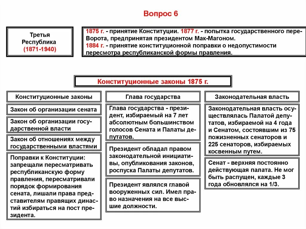 Франция государственные органы власти. Конституционные законы 1875 г во Франции. Третья Республика во Франции схема. Третья Республика. Конституционные законы 1875 г.. Третья Республика во Франции Конституция 1875 г.