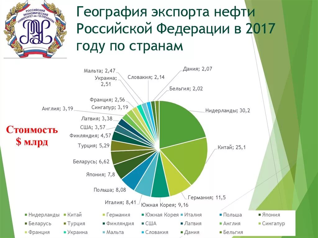 Структура экспорта Российской нефти по странам. Структура экспорта нефти из России по странам. Экспорт Российской нефти по странам. Экспорт нефти из России по странам. Экспорт добыча нефти по странам