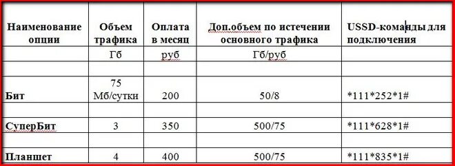 Подключить безлимитный интернет на месяц. Подключить безлимитный интернет на МТС. Как подключить безлимитный интернет на МТС за 150 рублей в месяц. Как сделать безлимит интернет на МТС. Тариф МТС за 150 рублей в месяц.