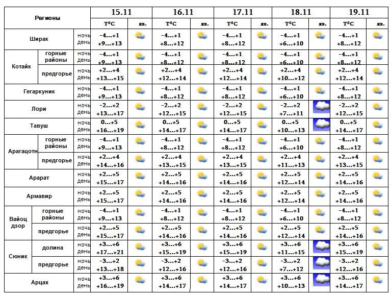 Погода в ереване на неделю 10 дней. Погода в ереване на неделю 10 дней точный прогноз. Ереван температура по месяцам. Прогноз погоды в стамбуле на 10 дней точный прогноз. Армения погода.