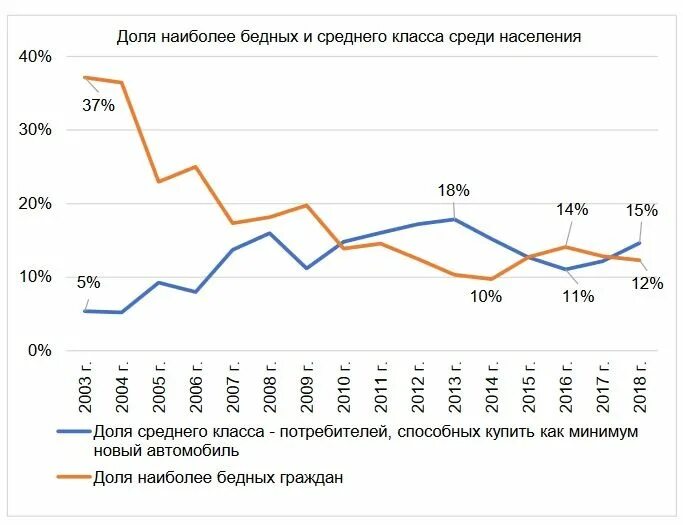 Средний класс в россии 2024. Статистика среднего класса в России 2020. Средний класс в России статистика. Средний класс в РФ статистика. Сокращение среднего класса в России.