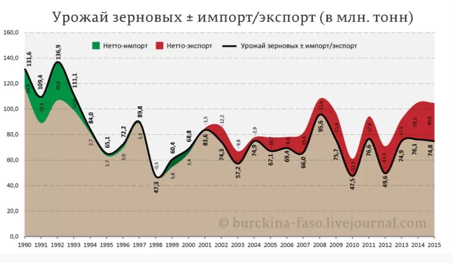урожайность пшеницы с 1 га в россии. урожай зерна график в россии и ссср. статистика урожайности зерновых. график производства пшеницы в россии. статистика урожайности зерновых.