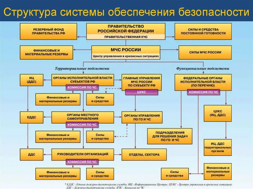 Отдел организации защиты населения. Организационная структура МЧС России МЧС. Схема управления гражданской обороны чрезвычайных ситуаций. Структура системы обеспечения безопасности. Органы обеспечения безопасности структура.