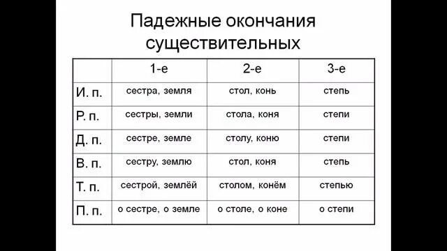 Сестра окончание слова. Написание гласных в падежных окончаниях существительных. Правописание гласных в падежных окончаниях сущ в единственном числе. Таблица окончаний существительных. Правописание гласных в падежных окончаниях существительных.