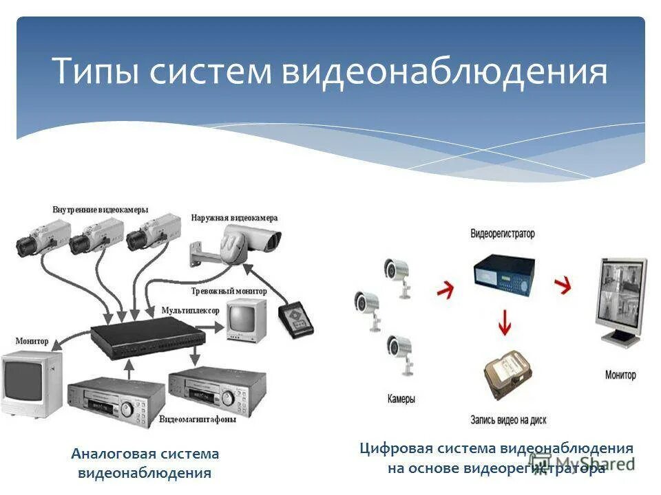 Тип камеры 3 камеры. Atis видеонаблюдение схема аналоговая. Типы исполнения камер видеонаблюдения. Типы подключения камер видеонаблюдения. Цифровая система видеонаблюдения.