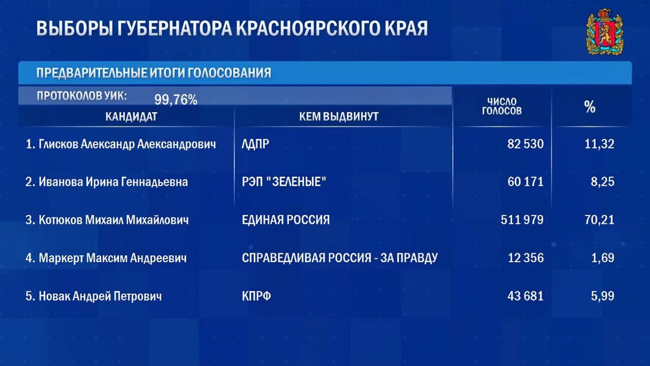 Как проголосовал красноярский край