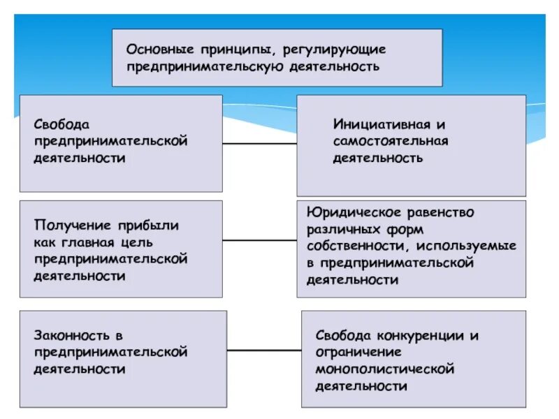 Организация ведения предпринимательской деятельности. Принципы предпринимательства. Принципы предпринимательской деятельности схема. Принципы свободного предпринимательства. Принцип свободы предпринимательской деятельности.