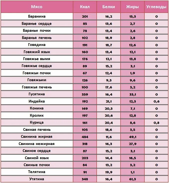 Таблица расчета калорий жиры белки углеводы. Калорийность белковых продуктов таблица на 100 грамм. Таблица БЖУ продуктов в 100 граммах ккал. Таблица продуктов с калориями белками жирами и углеводами. 9 килокалорий