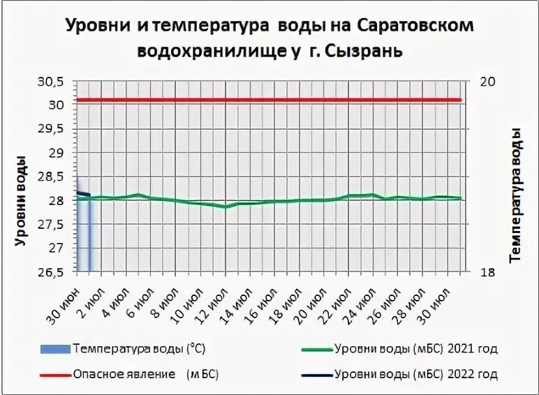 Температура вчера утром. Температура воды в Волге. Температура воды в Волге летом. Уровень воды и температура в Волге. Температура воды в Волге в Самаре сегодня.