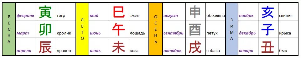 Сети в ба цзы. Земные ветви в бацзы. земные ветви в бацзы таблица. слияние земных ветвей в ба цзы таблица. столкновения в бацзы земных ветвей.