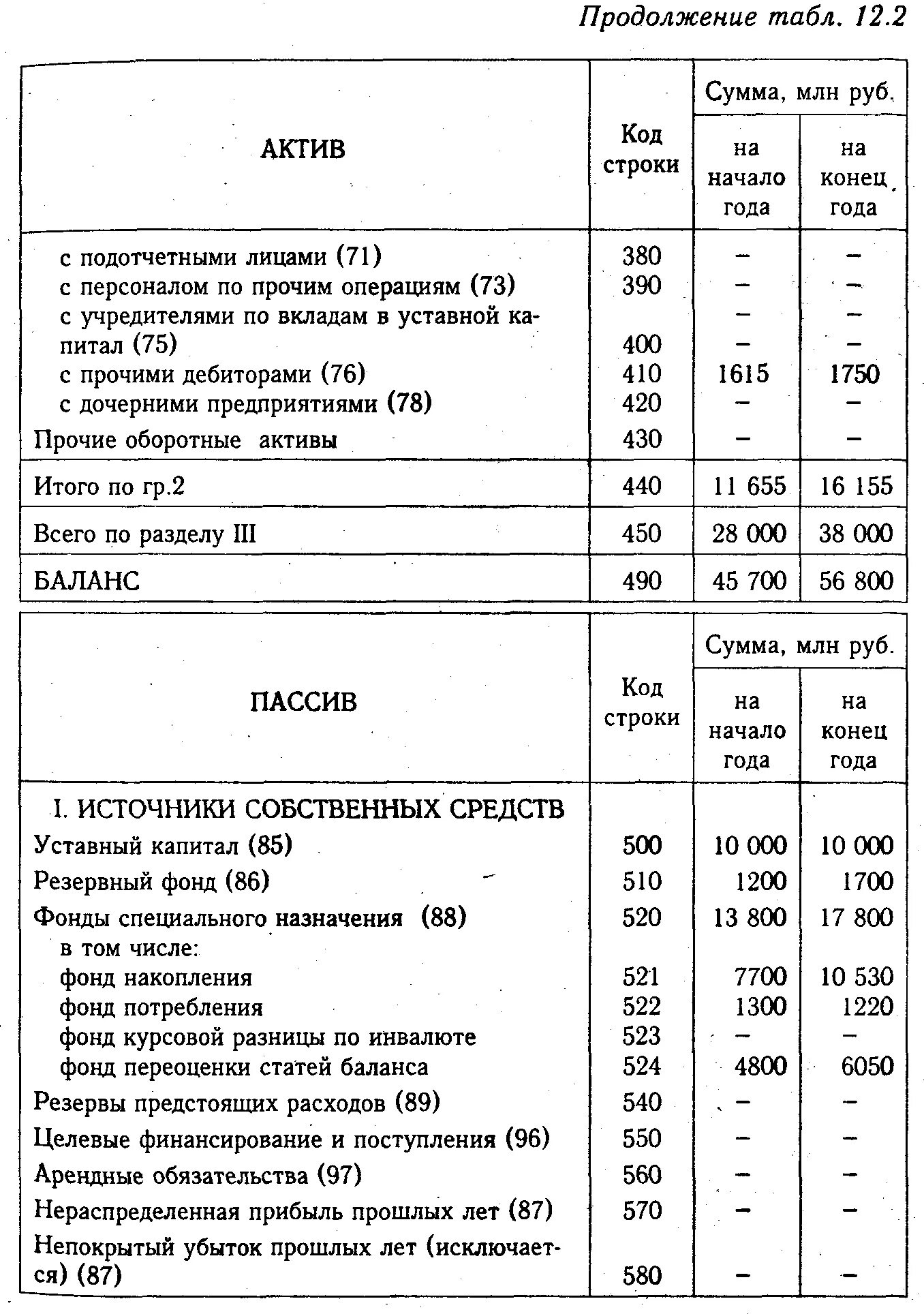 Фонд накопления в балансе строка. Фонды спец назначения в бух балансе. Фонд потребления в балансе. Фонд потребления. Фонд накопления счет