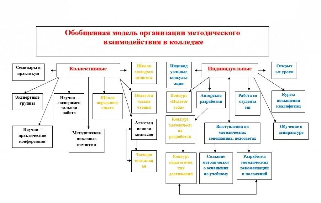 Организация учебно методического центра. Структура методической службы вуза. Учебно-методический отдел структура. Структура методической службы колледжа. Структура учебно методического отдела колледжа.