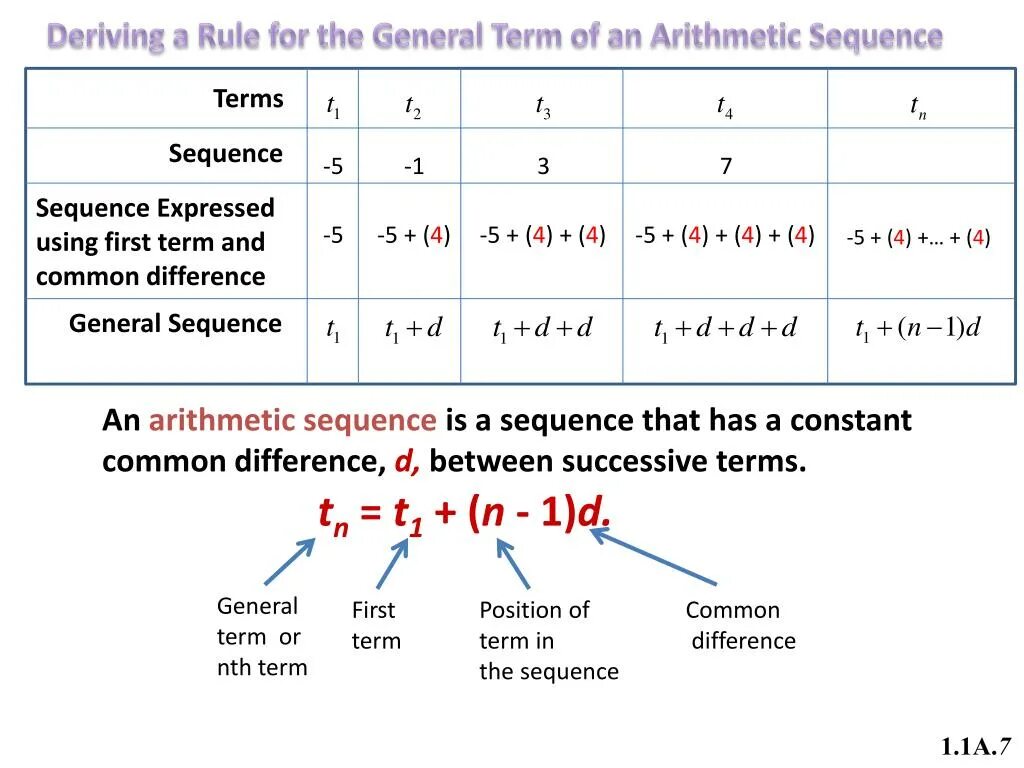 Common and different. Arithmetic sequence General term. Series and sequence difference. First term of the sequence. Position to term Rule.