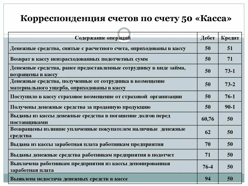 50 Счет корреспонденция счетов бухгалтерского. Примеры бухгалтерских проводок по счету 50. Корреспонденция 50 счета бухгалтерского учета. Все проводки на 50 счет бухгалтерского учета.