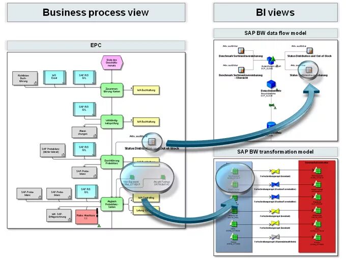 Bi процессы. Bi системы. Схема bi процесса. Business Intelligence процесс. Схема бизнес-процессов bi.