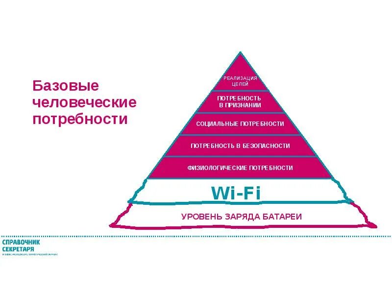 Потребности мужчины в отношениях. Базовые человеческие потребности. Базовая человеческая потребность в признании. Базовые потребности Wi Fi. Базовые потребности человека Wi-Fi.