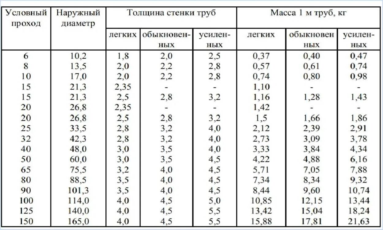 Диаметра ch. Толщина стенки 57 стальной трубы газовой. Толщина стенки газовой стальной трубы. Толщина стенки стальной трубы. Труба стальная Ду 25 толщина стенки.