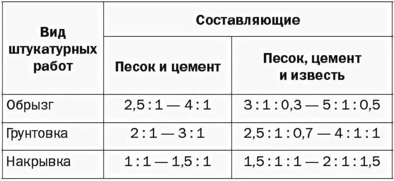 Штукатурка соотношение песка