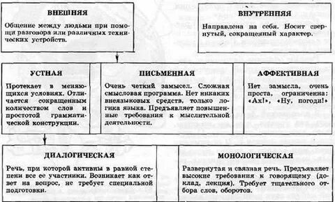 Сущность и виды речи