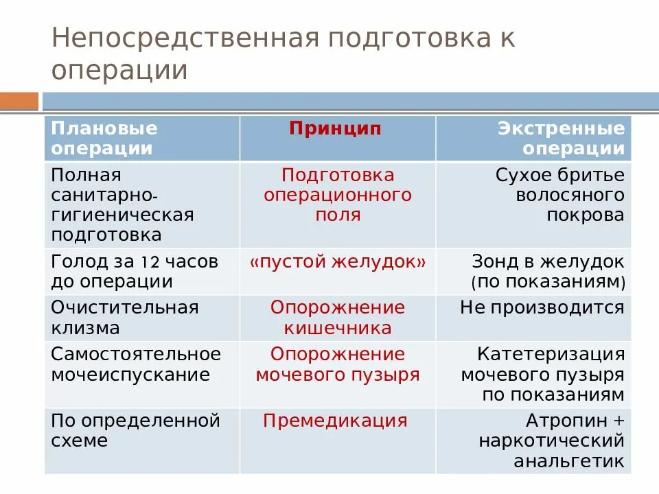 Особенности подготовки к операции. Непосредственная подготовка к операции. Непосредственная подготовка больного к операции. Схема непосредственной подготовки больного к операции. Основные принципы подготовки к плановой операции.