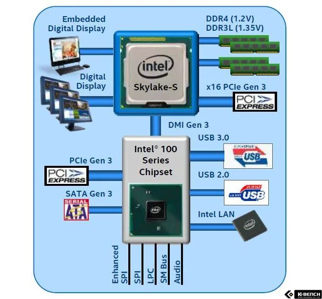 Чипсет Intel 5. Чипсет Skylake схема. Intel Skylake Haswell. Skylake процессоры. Intel 7 series chipset