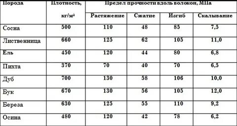 Какую теплопроводность имеет дерево