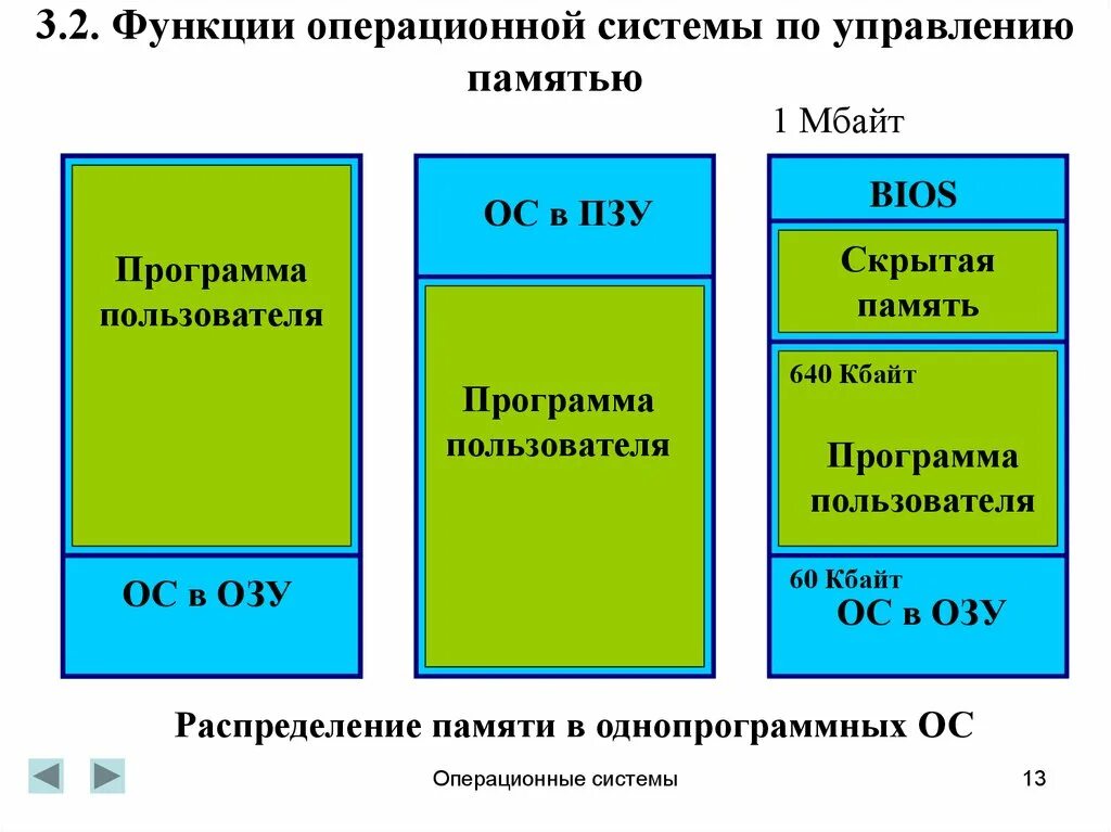 Компоненты управления памятью. Управление памятью в операционных системах. Функции управления памятью в ОС. Управление памятью в операционных системах презентация. Операционные системы память управление памятью.