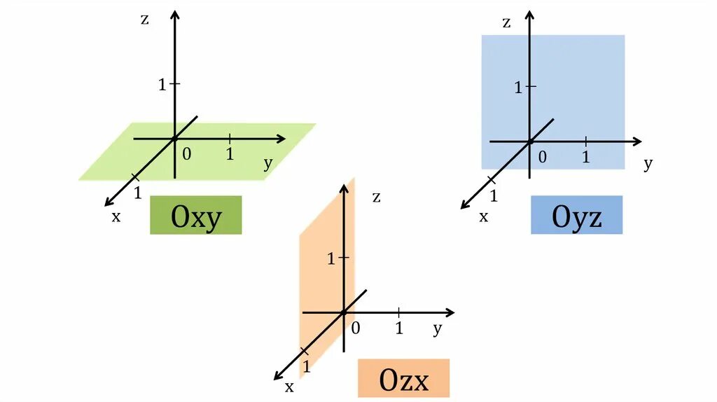 Ох y 0. Ось координат Икс Игрек. Прямоугольная система координат (2,3)(5,-5). Прямоугольная система координат x y z. Ось z как называется в системе координат.