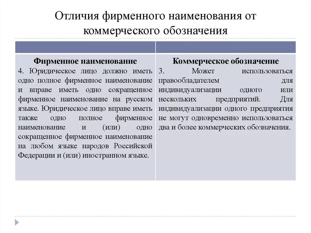 Коммерческое обозначение гк. Коммерческое обозначение юридического лица. Фирменное Наименование и коммерческое обозначение разница. Фирменное Наименование коммерческой организации. Коммерческое обозначение и товарный знак.