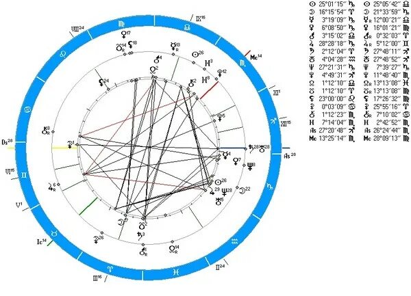 Кармические отношения в натальной карте. Северный узел в натальной карте рассчитать. Обозначение кету в натальной карте.