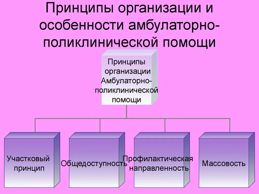 Деятельность амбулаторно поликлинических учреждений. Принципы амбулаторно поликлинической помощи. Принципы организации амбулаторной поликлинической помощи. Принципы работы амбулаторно-поликлинических учреждений. Основные принципы организации амбулаторно-поликлинической помощи.