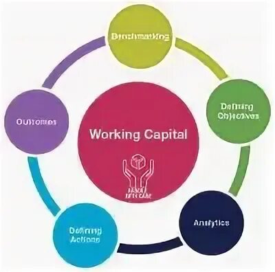 Working capital. Working capital management. changes in working capital. working capital is.