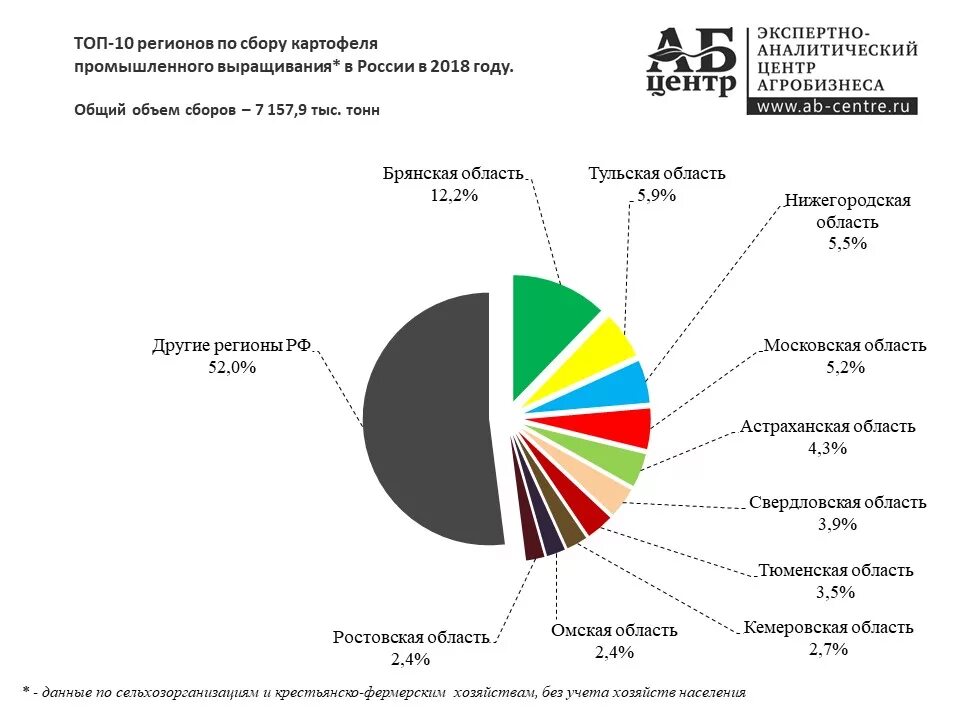 Регион возделывания картофеля в России. Объемы производства картофеля в России. Регионы России по возделыванию картофеля. Рынок картофеля в России. Валовый сбор картофеля