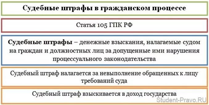 Гпк рф штраф. Судебные штрафы в гражданском процессе таблица. Судебные расходы и судебные штрафы в гражданском процессе. Порядок наложения судебных штрафов. Наказания в гражданско процессуальном.