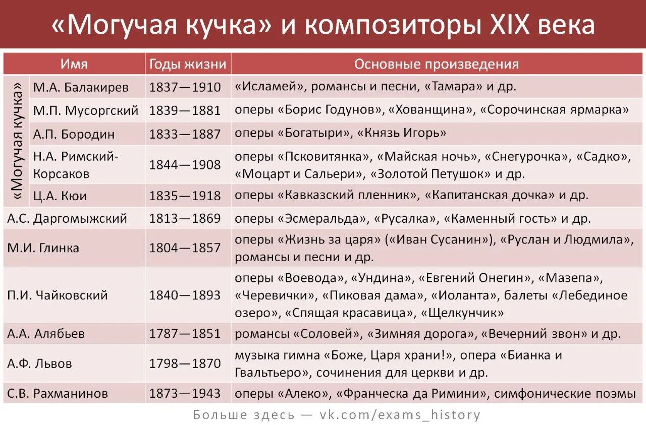 Названия великих произведений. Таблица по истории Росс. Хронология даты и события. Деятели русской культуры. Века таблица по истории.