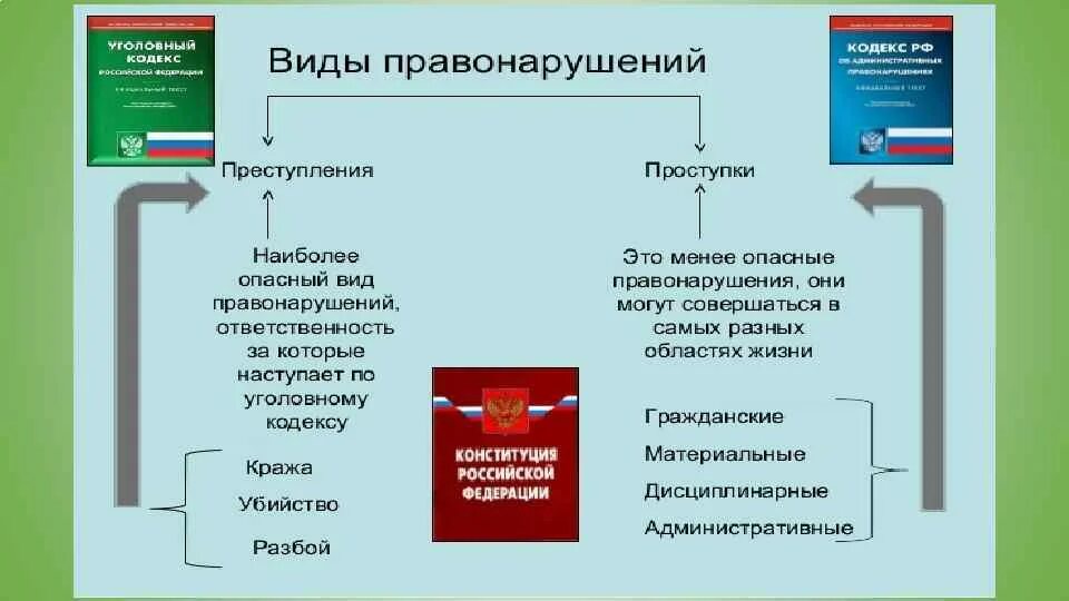 Социальная природа правонарушения. Правовая природа правонарушений. Сущность правонарушения. Правонарушение понятие признаки социальная природа.