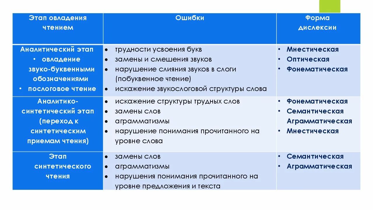 Чтение на начальном этапе. Виды нарушения чтения. Этапы овладения навыком чтения. Виды ошибок при дислексии таблица. Специфические ошибки чтения.