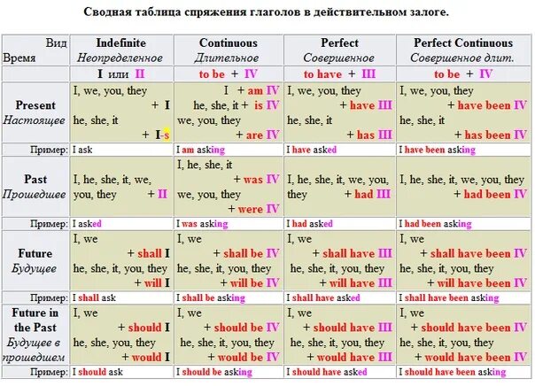 Английский времена таблица 3 класс. Таблица 9 времен английского языка. Таблица времен английского языка с примерами и переводом. Действительный залог в английском языке таблица. Should go перевод