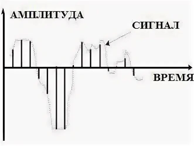 Расстояние между сигналами