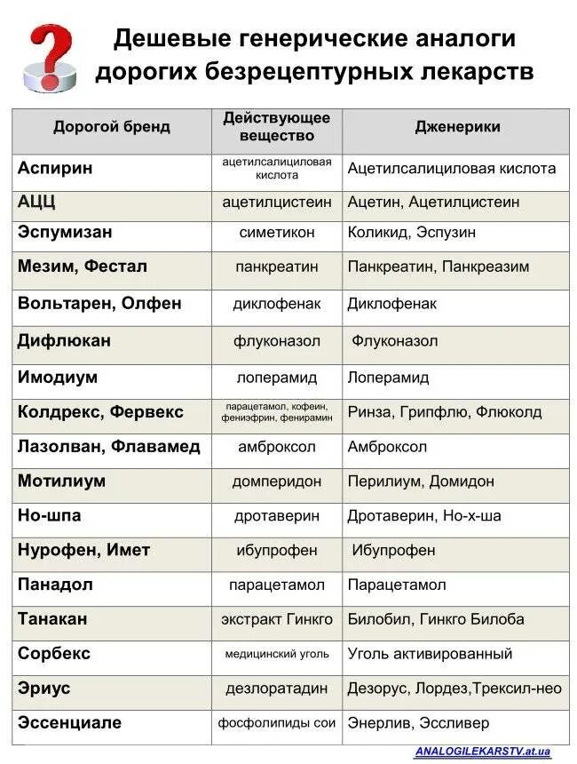 Чтобы не запутаться в названиях медикаментов. Таблетки аналоги дорогих лекарств таблица. Дешёвые аналоги дорогих лекарств таблица болеутоляющие. Дешёвые аналоги дорогих лекарств. Заменители лекарств дорогих на дешевые.