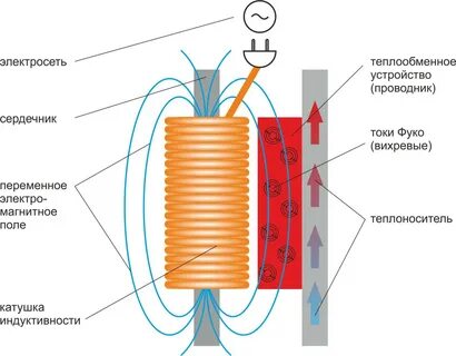 Индукционный нагреватель: схема нагрева, плюсы и минусы, варианты устройств