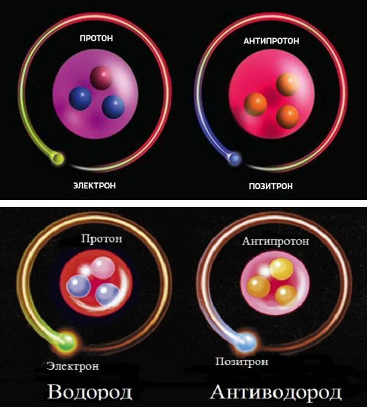 Строение антивещества. Строение атома антивещества. Аннигиляция антивещества. Антиматерия физика. Соединение протона и электрона