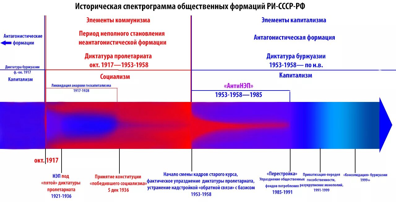 Исторические формации. Советские плакаты против капитализма. Социализм это кратко и понятно. Ленин о капитализме. Переход от капитализма к коммунизму.