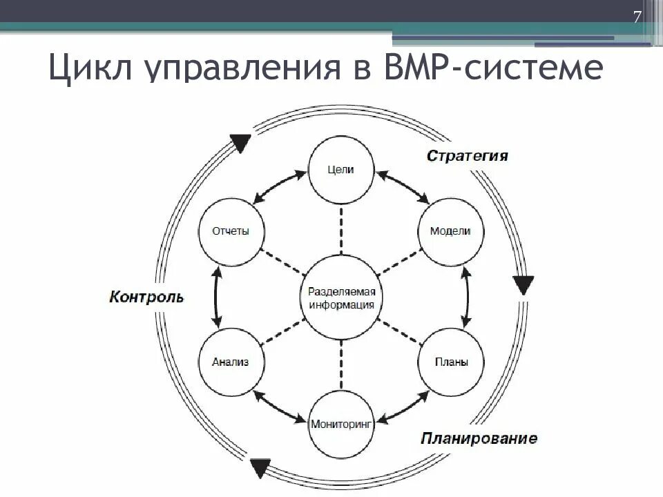 Этапы управления эффективностью. Цикл управления. Управленческий цикл. Схема цикла управления. Этапы управленческого цикла.