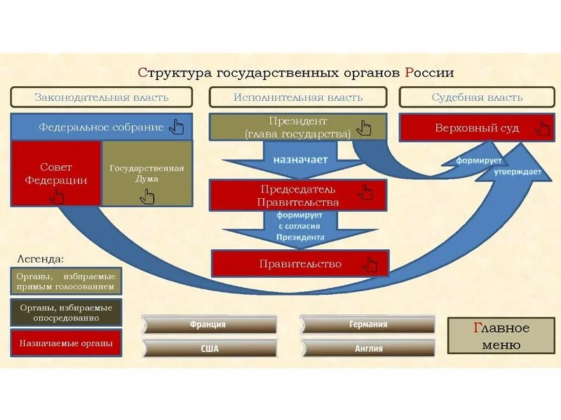 Ветви власти и их взаимосвязь. Схема государственной власти. Структура исполнительной ветви власти. Система гос власти в РФ схема.