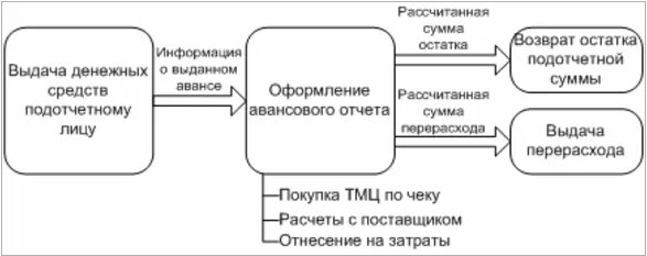 Выдает средства на покупку. Схема документооборота расчетов с подотчетными лицами. Схема учета расчетов с подотчетными лицами. Схема документооборота по учету расчетов с подотчетными лицами. Учет подотчетных сумм схема.