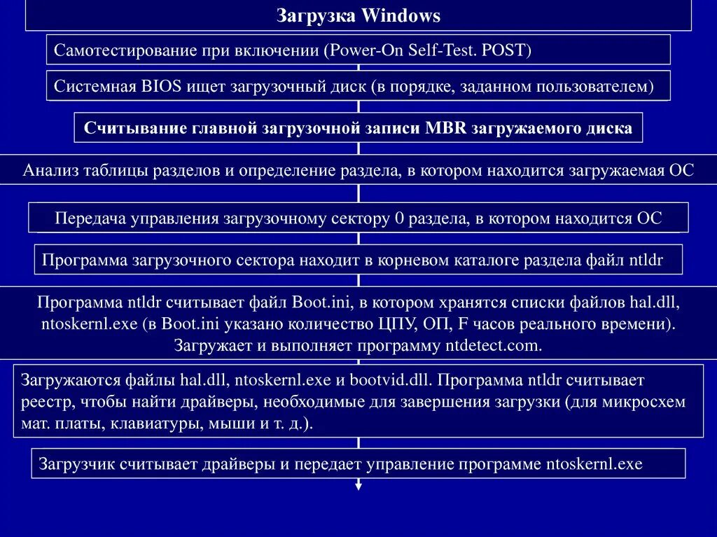 Главная загрузочная запись gpt mbr разница. Основная загрузочная запись. Boot сектор на жёстком диске. Основная загрузочная запись. Структурная таблица.